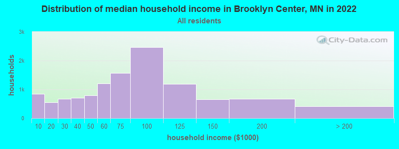 Distribution of median household income in Brooklyn Center, MN in 2021