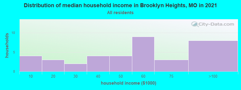 Distribution of median household income in Brooklyn Heights, MO in 2022