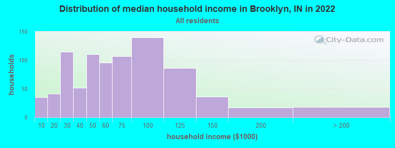 Distribution of median household income in Brooklyn, IN in 2022