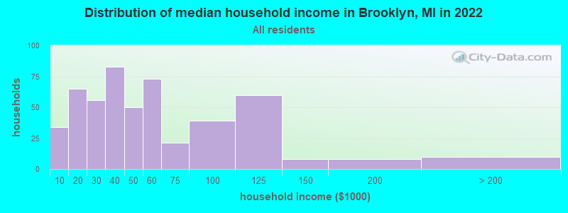 Distribution of median household income in Brooklyn, MI in 2022