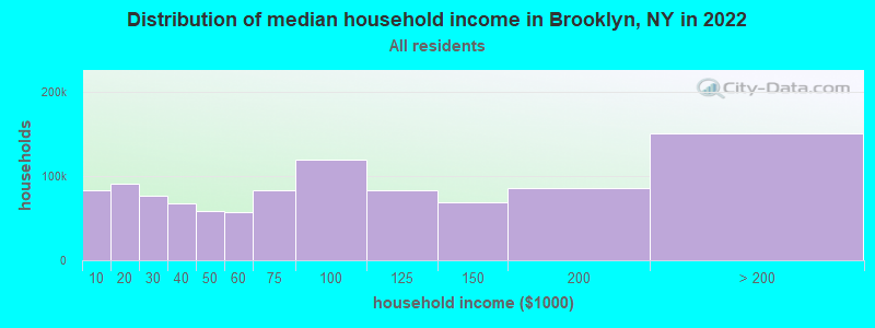 Distribution of median household income in Brooklyn, NY in 2019