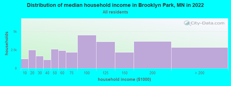 Distribution of median household income in Brooklyn Park, MN in 2019