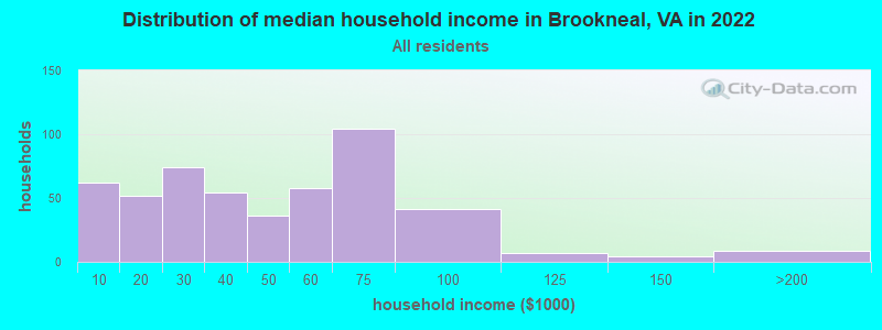 Distribution of median household income in Brookneal, VA in 2022