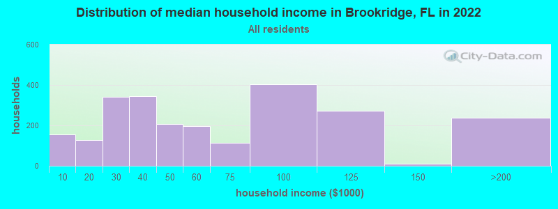 Distribution of median household income in Brookridge, FL in 2022