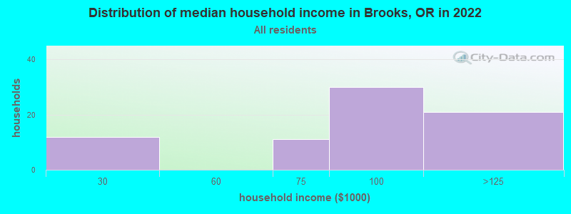 Distribution of median household income in Brooks, OR in 2022