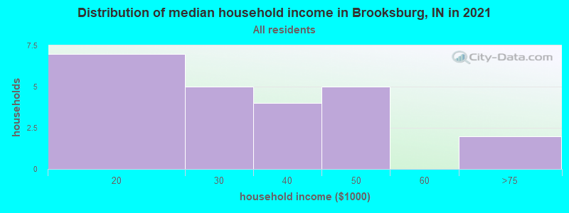 Distribution of median household income in Brooksburg, IN in 2022