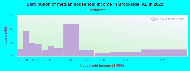Distribution of median household income in Brookside, AL in 2022