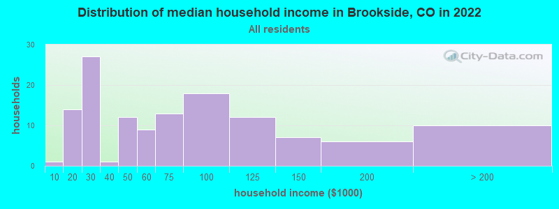 Distribution of median household income in Brookside, CO in 2022