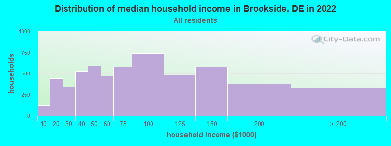 Distribution of median household income in Brookside, DE in 2019