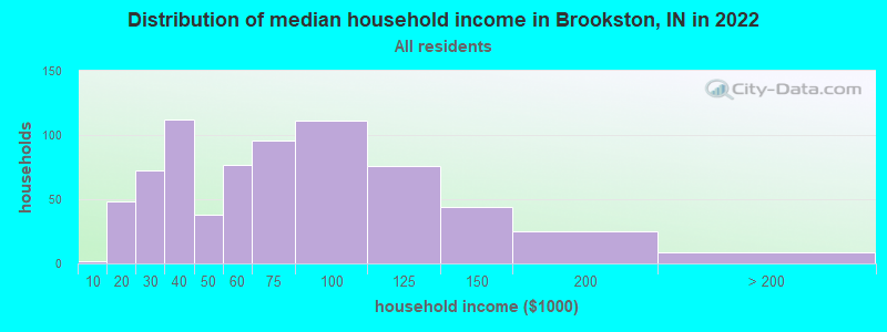 Distribution of median household income in Brookston, IN in 2022