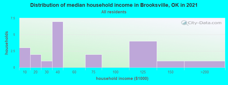 Distribution of median household income in Brooksville, OK in 2022