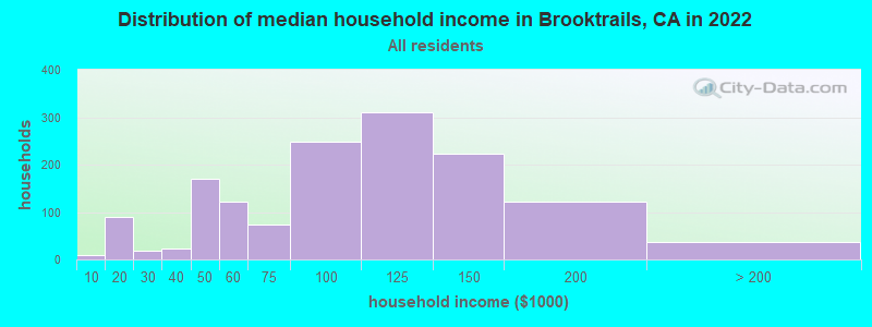 Distribution of median household income in Brooktrails, CA in 2022