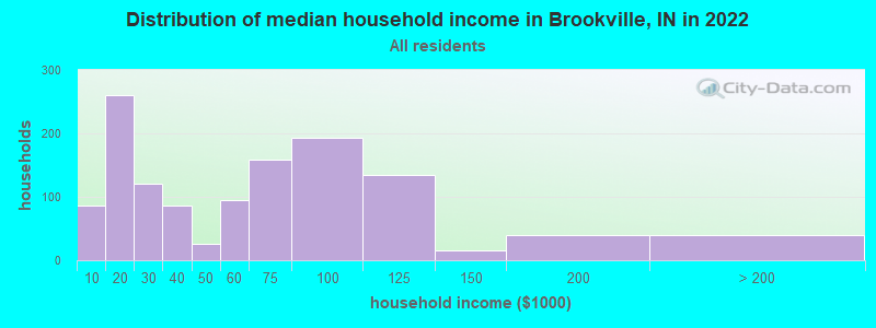 Distribution of median household income in Brookville, IN in 2022