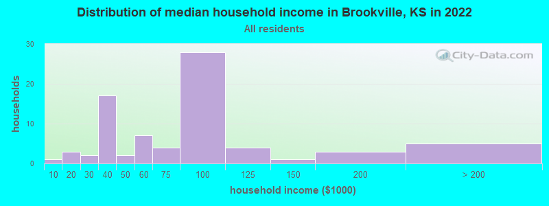 Distribution of median household income in Brookville, KS in 2022