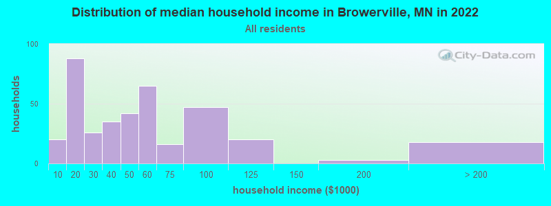 Distribution of median household income in Browerville, MN in 2022