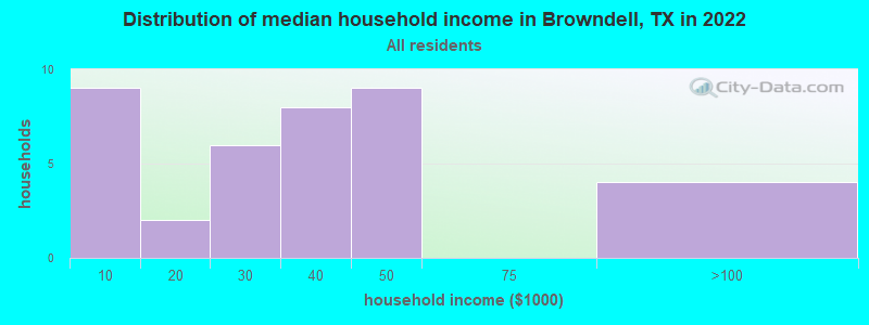 Distribution of median household income in Browndell, TX in 2022