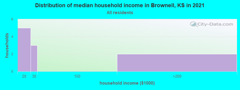 Distribution of median household income in Brownell, KS in 2022