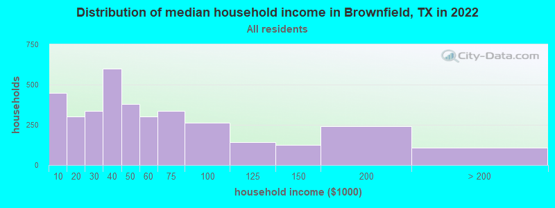 Distribution of median household income in Brownfield, TX in 2022