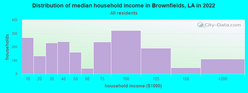 Distribution of median household income in Brownfields, LA in 2022