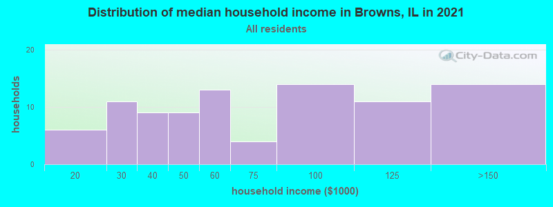 Distribution of median household income in Browns, IL in 2022