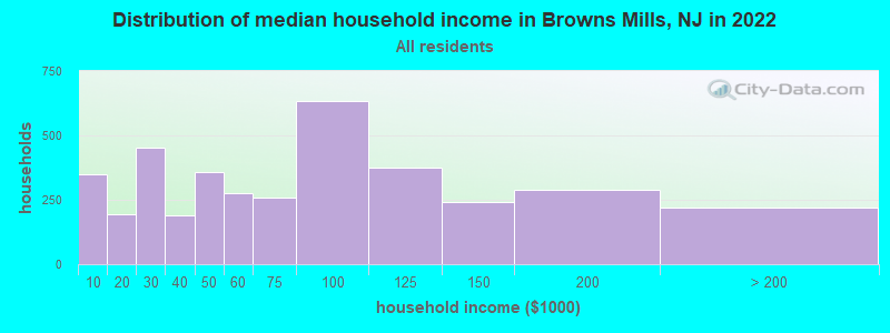 Distribution of median household income in Browns Mills, NJ in 2019