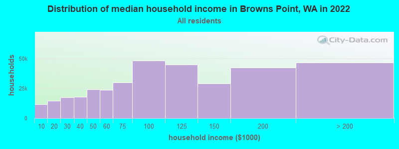 Distribution of median household income in Browns Point, WA in 2022