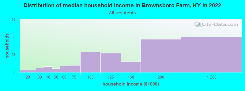 Distribution of median household income in Brownsboro Farm, KY in 2022