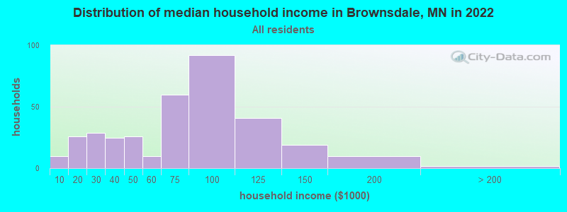 Distribution of median household income in Brownsdale, MN in 2022