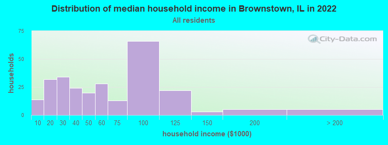 Distribution of median household income in Brownstown, IL in 2022