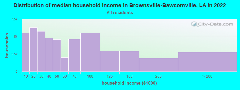 Distribution of median household income in Brownsville-Bawcomville, LA in 2022