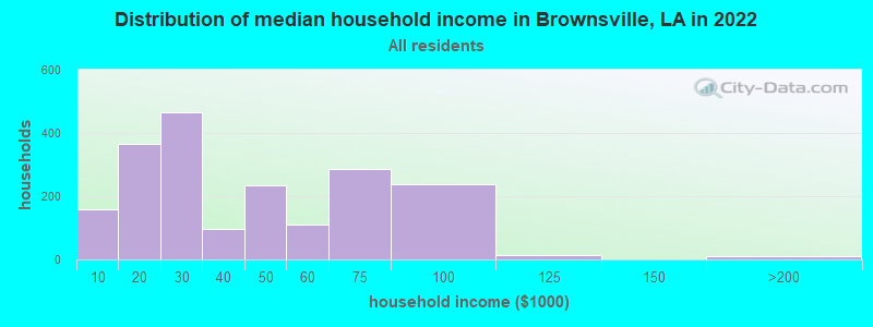 Distribution of median household income in Brownsville, LA in 2022