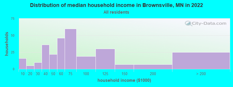 Distribution of median household income in Brownsville, MN in 2022