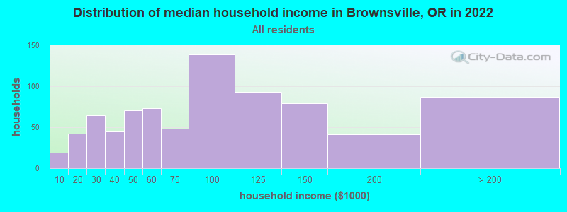 Distribution of median household income in Brownsville, OR in 2022