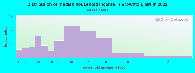Distribution of median household income in Brownton, MN in 2022