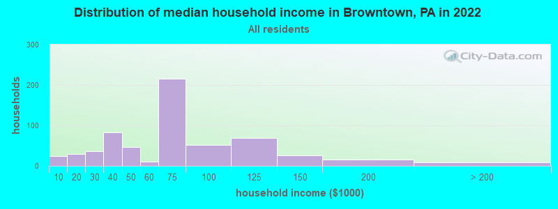 Distribution of median household income in Browntown, PA in 2022