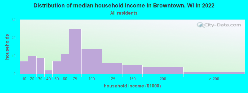 Distribution of median household income in Browntown, WI in 2022