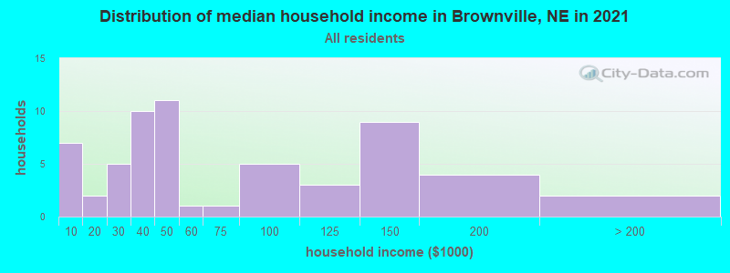 Distribution of median household income in Brownville, NE in 2022