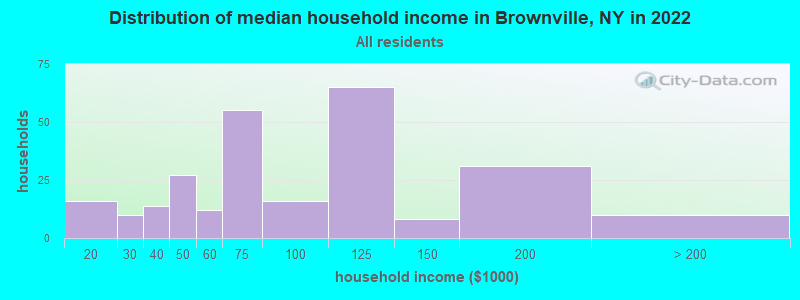 Distribution of median household income in Brownville, NY in 2022