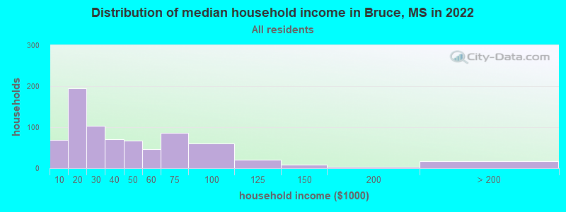 Distribution of median household income in Bruce, MS in 2022