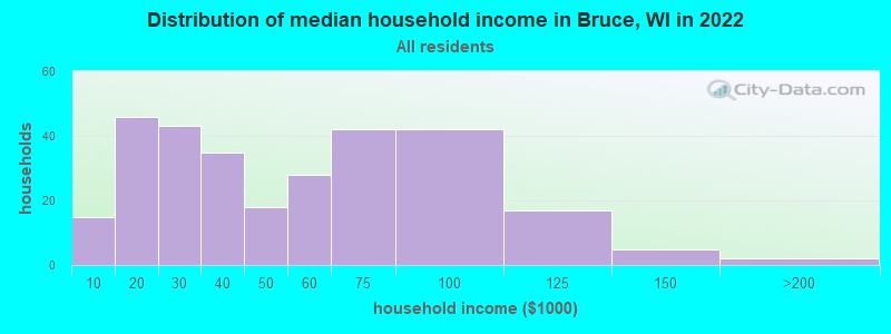 Distribution of median household income in Bruce, WI in 2022