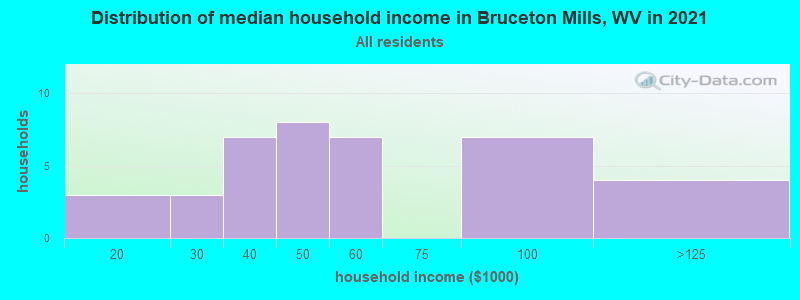 Distribution of median household income in Bruceton Mills, WV in 2022