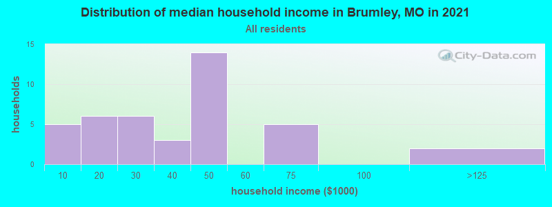 Distribution of median household income in Brumley, MO in 2022