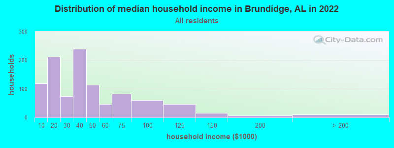 Distribution of median household income in Brundidge, AL in 2022