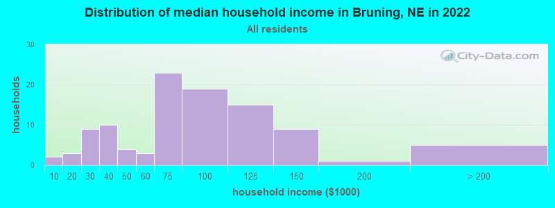 Distribution of median household income in Bruning, NE in 2022
