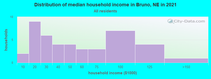 Distribution of median household income in Bruno, NE in 2022