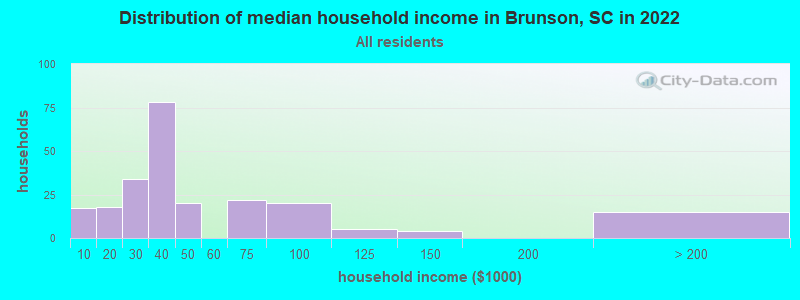 Distribution of median household income in Brunson, SC in 2022