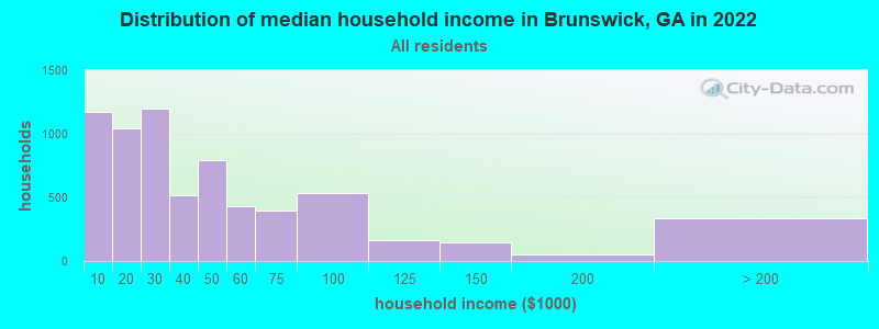 Distribution of median household income in Brunswick, GA in 2019