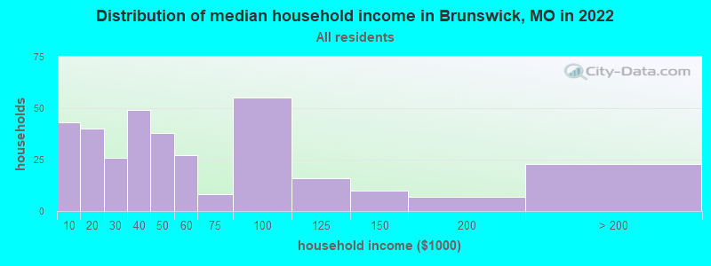 Distribution of median household income in Brunswick, MO in 2022