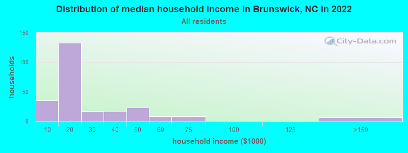 Distribution of median household income in Brunswick, NC in 2021