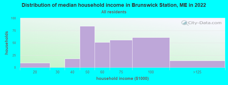 Distribution of median household income in Brunswick Station, ME in 2022